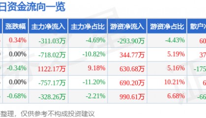 股票行情快报:陕西能源(001286)7月2日主力资金净卖出311.03万元