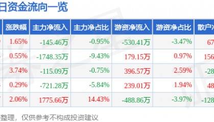 股票行情快报:天桥起重(002523)5月8日主力资金净卖出145.46万元