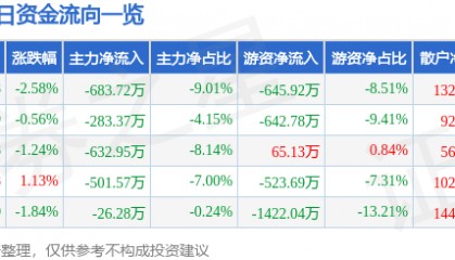 股票行情快报:通达动力(002576)6月19日主力资金净卖出683.72万元