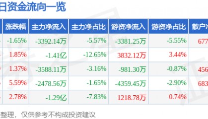 股票行情快报:沃尔核材(002130)4月15日主力资金净卖出3392.14万元