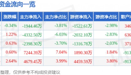 股票行情快报:金龙鱼(300999)8月19日主力资金净卖出1944.46万元