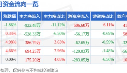 股票行情快报:*ST东晶(002199)5月22日主力资金净卖出922.48万元