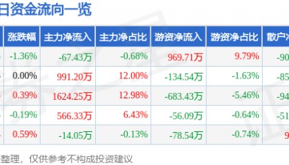 股票行情快报:赣粤高速(600269)8月27日主力资金净卖出67.43万元