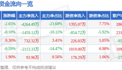 股票行情快报:四方达(300179)7月4日主力资金净卖出4264.49万元