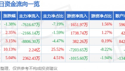 股票行情快报:山东矿机(002526)2月11日主力资金净卖出7616.67万元