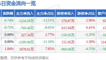 股票行情快报:XD紫金银(601860)1月22日主力资金净卖出1234.26万元