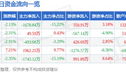 股票行情快报:华联控股(000036)9月4日主力资金净卖出1678.84万元
