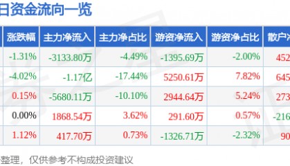 股票行情快报:招商证券(600999)11月25日主力资金净卖出3133.80万元