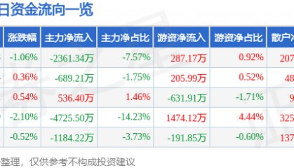 宁波建工(601789)4月1日主力资金净卖出2361.34万元