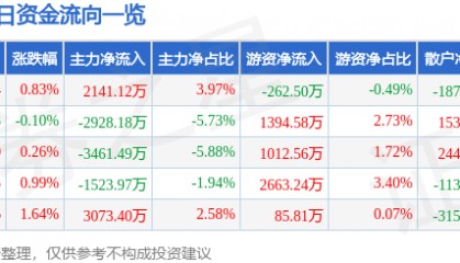 股票行情快报:招商证券(600999)12月5日主力资金净买入2141.12万元
