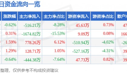 股票行情快报:三峡新材(600293)9月17日主力资金净卖出516.21万元