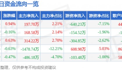 股票行情快报:太极实业(600667)4月21日主力资金净买入197.70万元