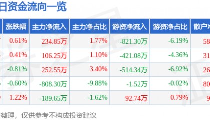 股票行情快报:三友化工(600409)5月13日主力资金净买入234.85万元