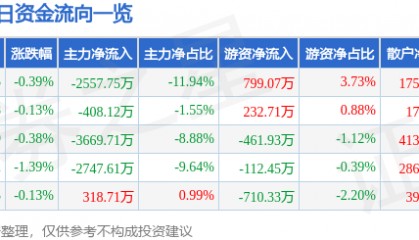 股票行情快报:同方股份(600100)4月2日主力资金净卖出2557.75万元