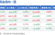 股票行情快报:国际实业(000159)8月11日主力资金净卖出424.33万元