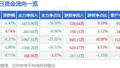 股票行情快报:珠海中富(000659)7月18日主力资金净卖出1473.99万元