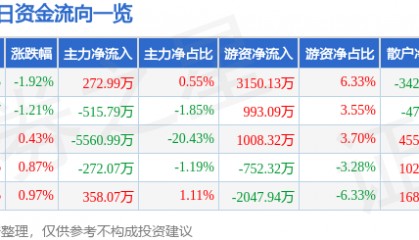 股票行情快报:万达电影(002739)7月15日主力资金净买入272.99万元