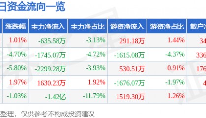 股票行情快报:厦门港务(000905)5月26日主力资金净卖出635.58万元