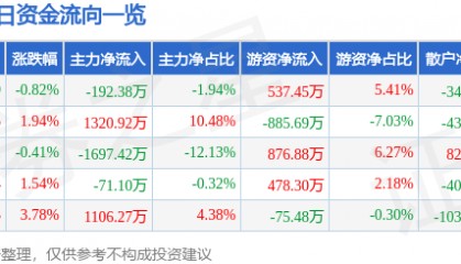 股票行情快报:万达信息(300168)4月15日主力资金净卖出192.38万元