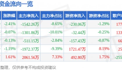 股票行情快报:金奥博(002917)8月27日主力资金净卖出1542.26万元