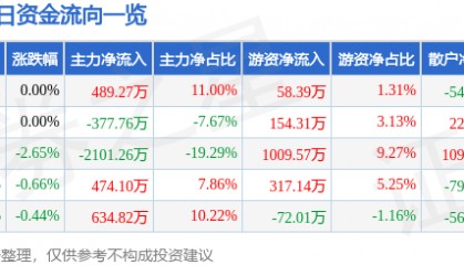 股票行情快报:新疆天业(600075)8月4日主力资金净买入489.27万元