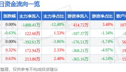 股票行情快报:三峡新材(600293)8月25日主力资金净卖出1488.41万元