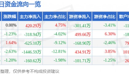 股票行情快报:西藏城投(600773)9月26日主力资金净买入420.29万元