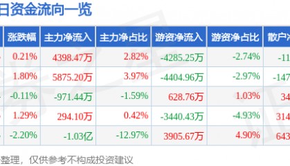 股票行情快报:东华软件(002065)8月14日主力资金净买入4398.47万元