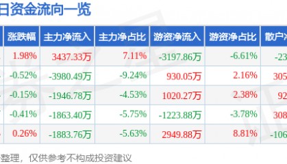 股票行情快报:招商证券(600999)12月24日主力资金净买入3437.33万元