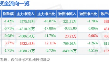 股票行情快报:黑芝麻(000716)3月19日主力资金净卖出3575.59万元
