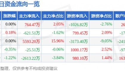 股票行情快报:中国中铁(601390)8月6日主力资金净买入764.47万元
