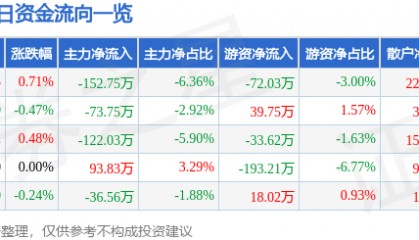股票行情快报:新疆天业(600075)6月6日主力资金净卖出152.75万元