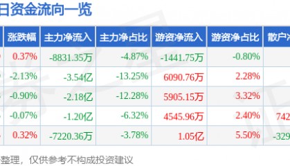 股票行情快报:中信证券(600030)3月24日主力资金净卖出8831.35万元