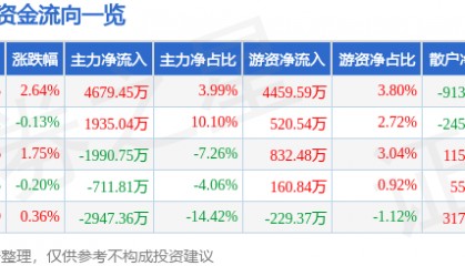 股票行情快报:金龙鱼(300999)8月13日主力资金净买入4679.45万元
