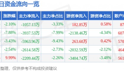 股票行情快报:三变科技(002112)1月13日主力资金净卖出1057.13万元
