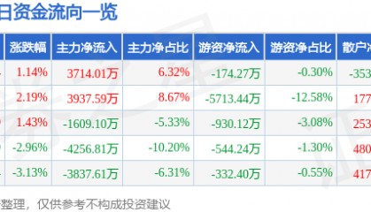 股票行情快报:奇正藏药(002287)8月19日主力资金净买入3714.01万元