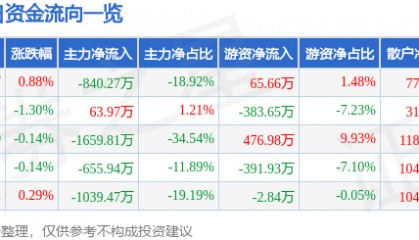 股票行情快报:七匹狼(002029)7月16日主力资金净卖出840.27万元