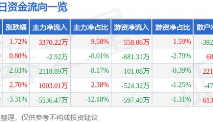 股票行情快报:奥普光电(002338)6月4日主力资金净买入3370.22万元