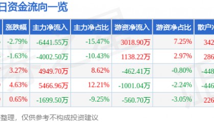 西藏城投(600773)8月21日主力资金净卖出6441.55万元