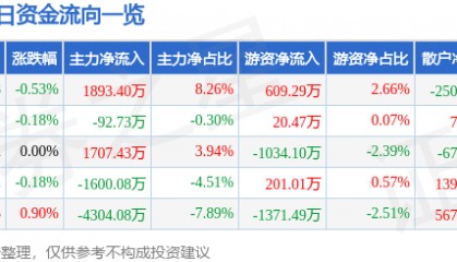 股票行情快报:中国中铁(601390)7月1日主力资金净买入1893.40万元