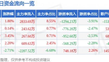 股票行情快报:同方股份(600100)5月8日主力资金净买入2833.69万元