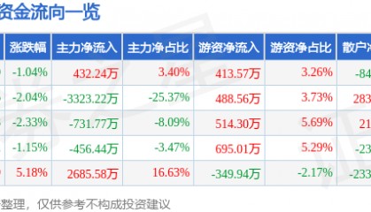 股票行情快报:动力源(600405)10月14日主力资金净买入432.24万元