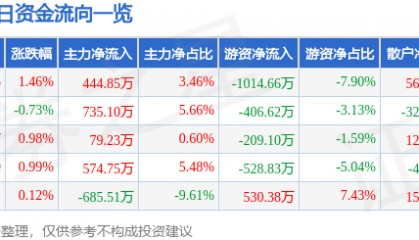 股票行情快报:厦门港务(000905)7月24日主力资金净买入444.85万元