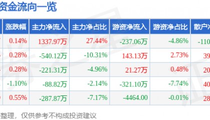 股票行情快报:富安娜(002327)8月5日主力资金净买入1337.97万元