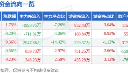 股票行情快报:金龙鱼(300999)8月11日主力资金净卖出1990.75万元