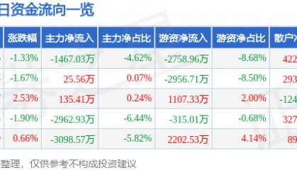 股票行情快报:中文传媒(600373)12月13日主力资金净卖出1467.03万元
