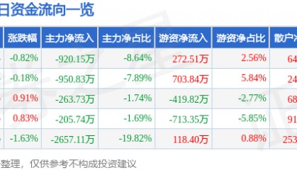 股票行情快报:西藏城投(600773)9月16日主力资金净卖出920.15万元