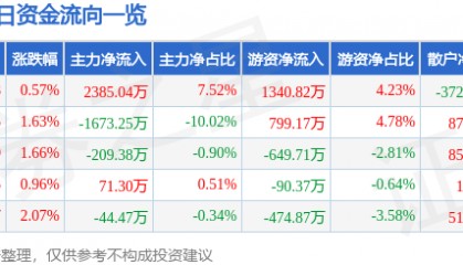 股票行情快报:浙江建投(002761)2月11日主力资金净买入2385.04万元