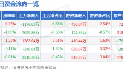 股票行情快报:奥普光电(002338)7月10日主力资金净卖出1178.03万元