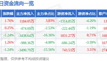 股票行情快报:哈药股份(600664)7月29日主力资金净买入1184.05万元